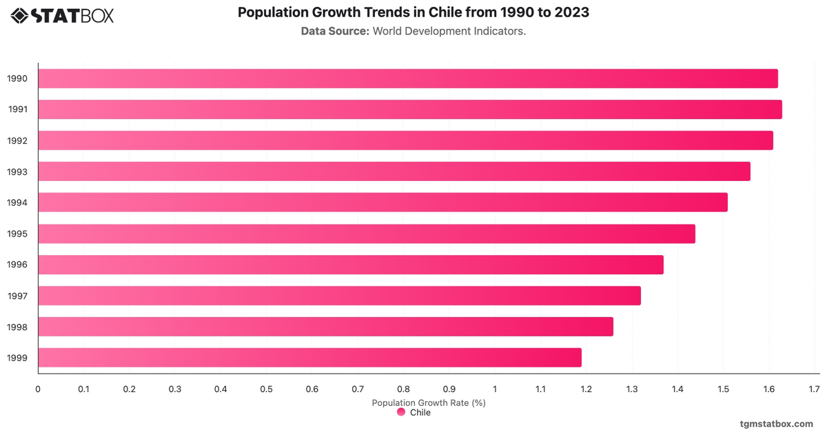 Population Growth Trends in Chile from 1990 to 2023|Chart|TGM StatBox