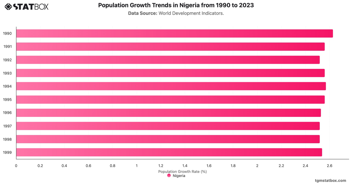 Population Growth Trends in Nigeria from 1990 to 2023|Chart|TGM StatBox