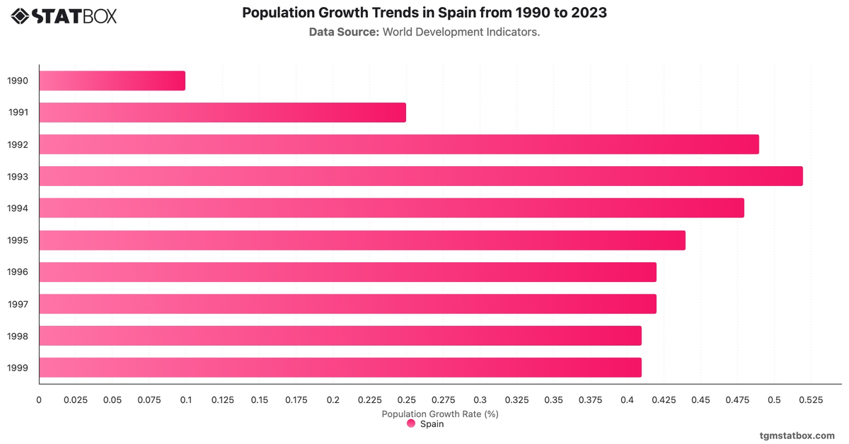 Population Growth Trends in Spain from 1990 to 2023|Chart|TGM StatBox
