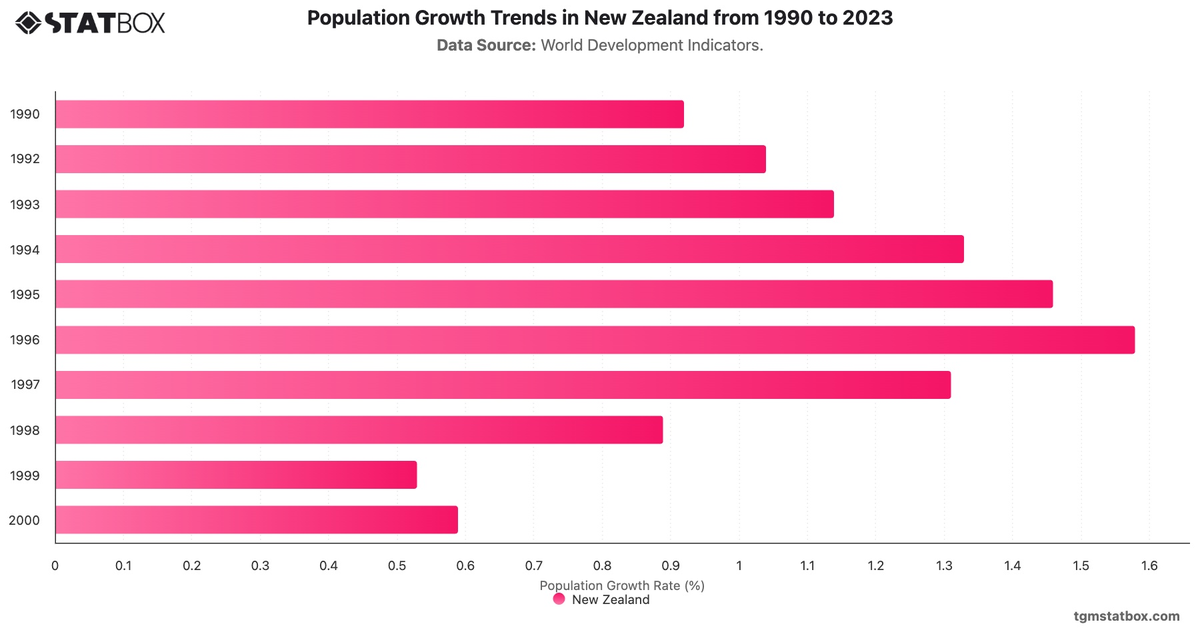Population Growth Trends in New Zealand from 1990 to 2023|Chart|TGM StatBox