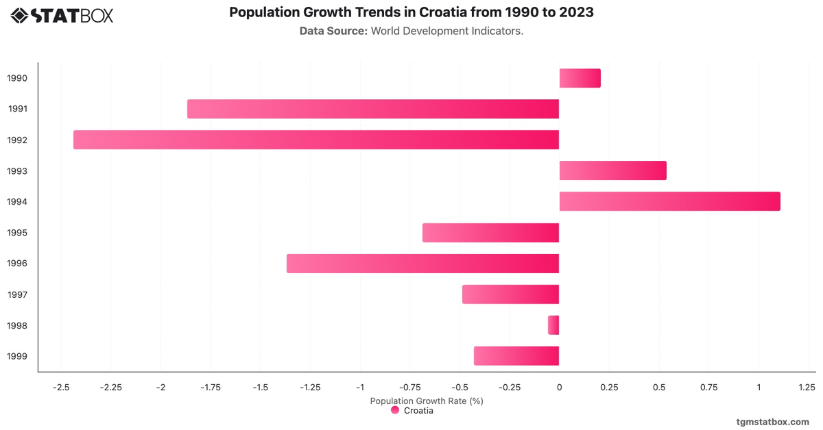 Population Growth Trends in Croatia from 1990 to 2023|Chart|TGM StatBox