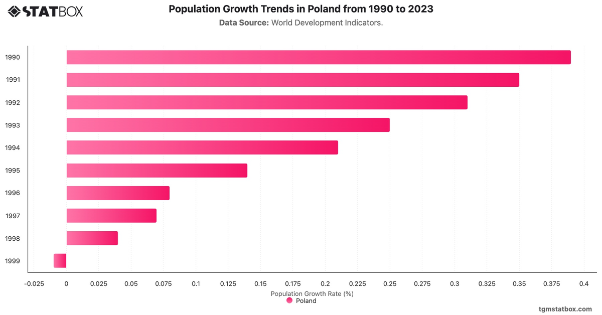 Population Growth Trends in Poland from 1990 to 2023|Chart|TGM StatBox