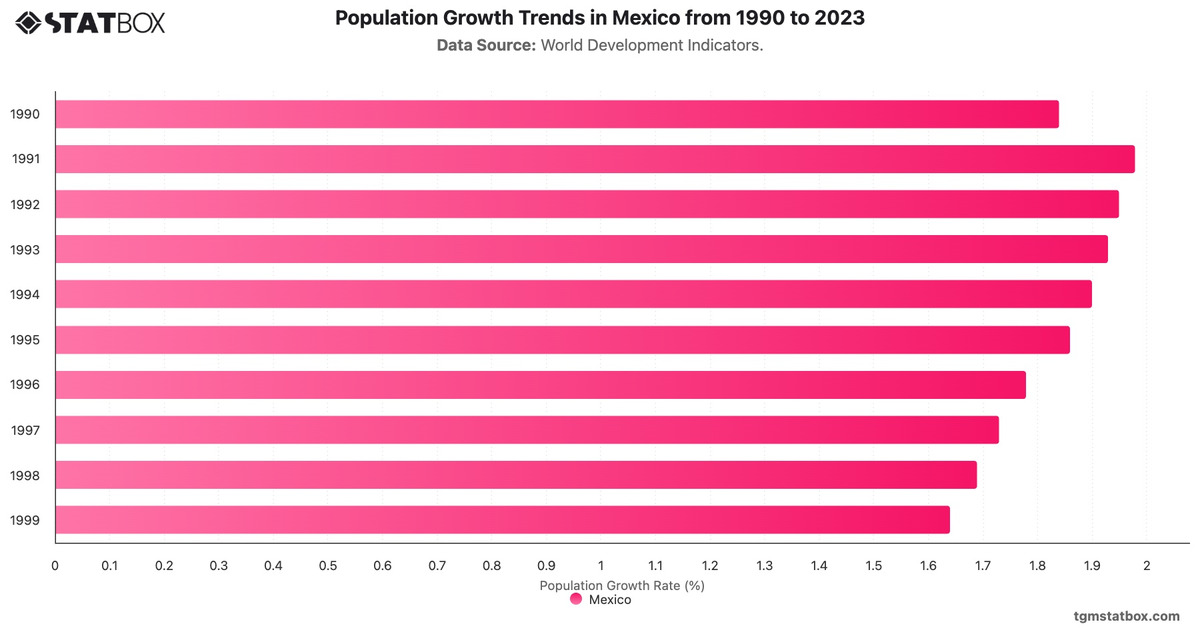 Population Growth Trends in Mexico from 1990 to 2023|Chart|TGM StatBox
