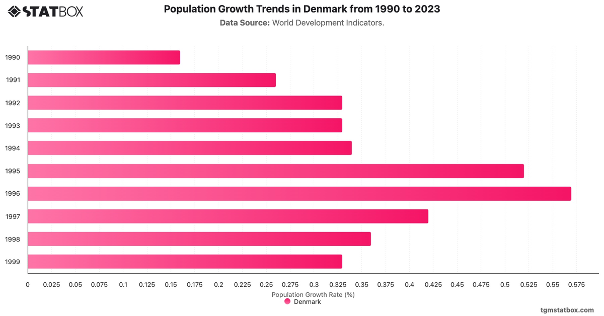 Population Growth Trends in Denmark from 1990 to 2023|Chart|TGM StatBox