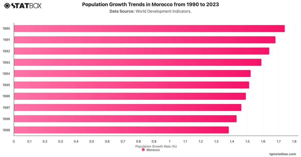 Population Growth Trends in Morocco from 1990 to 2023|Chart|TGM StatBox