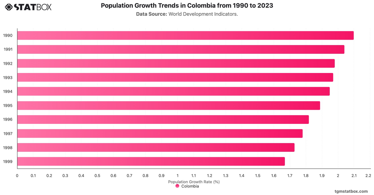 Population Growth Trends in Colombia from 1990 to 2023|Chart|TGM StatBox