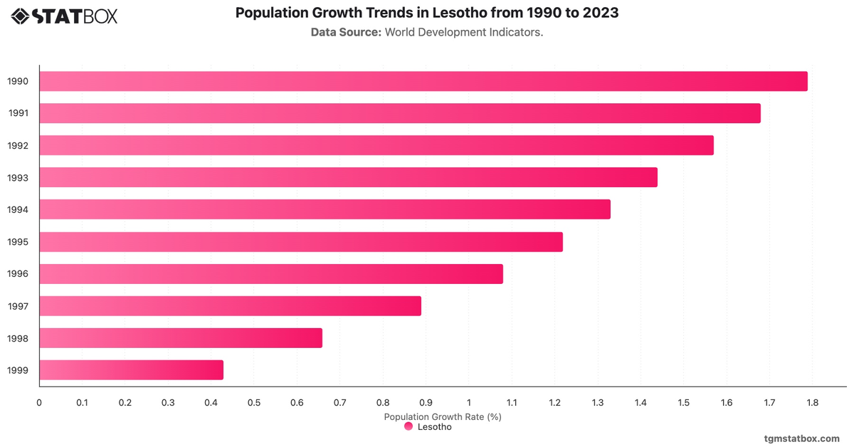 Population Growth Trends in Lesotho from 1990 to 2023|Chart|TGM StatBox