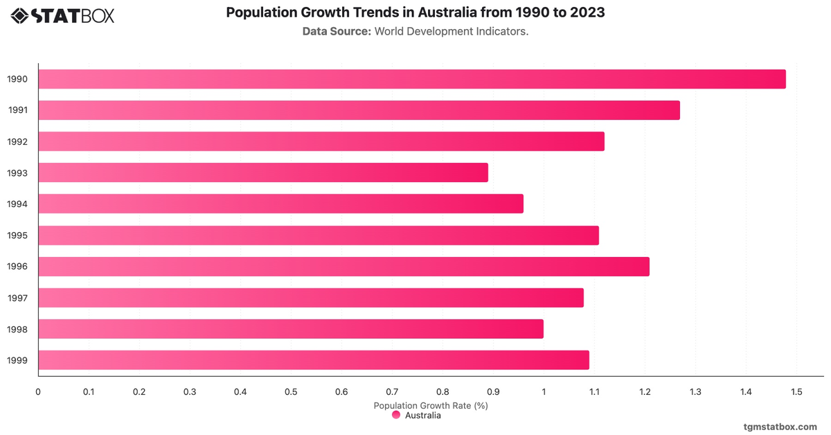 Population Growth Trends in Australia from 1990 to 2023|Chart|TGM StatBox