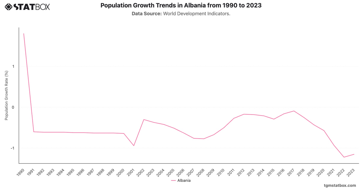Population Growth Trends in Albania from 1990 to 2023|Chart|TGM StatBox
