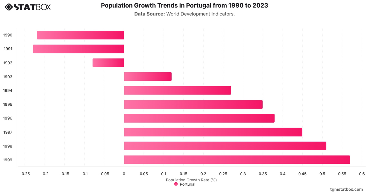 Population Growth Trends in Portugal from 1990 to 2023|Chart|TGM StatBox