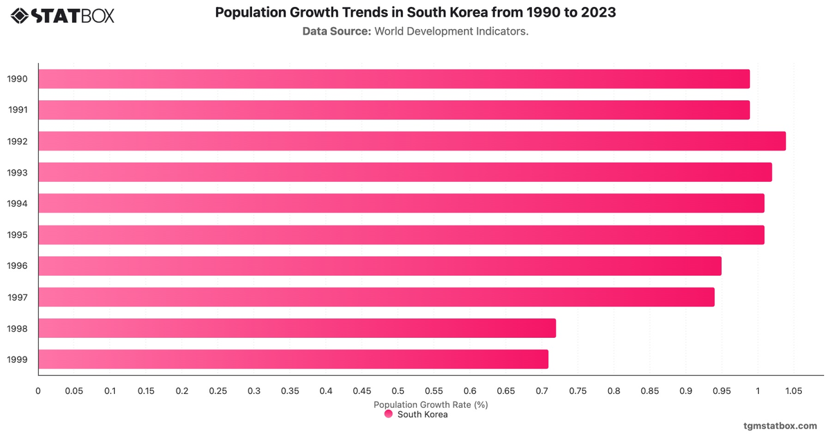 Population Growth Trends in South Korea from 1990 to 2023|Chart|TGM StatBox