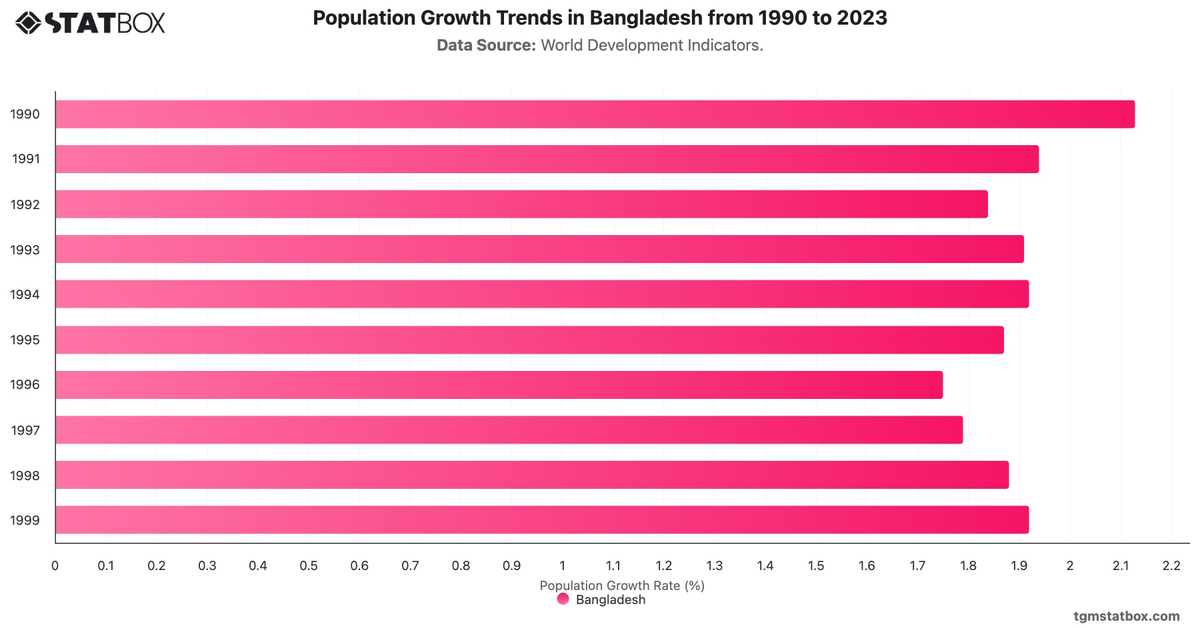 Population Growth Trends in Bangladesh from 1990 to 2023|Chart|TGM StatBox