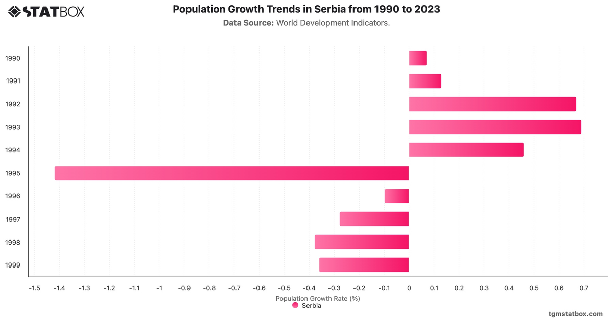 Population Growth Trends in Serbia from 1990 to 2023|Chart|TGM StatBox