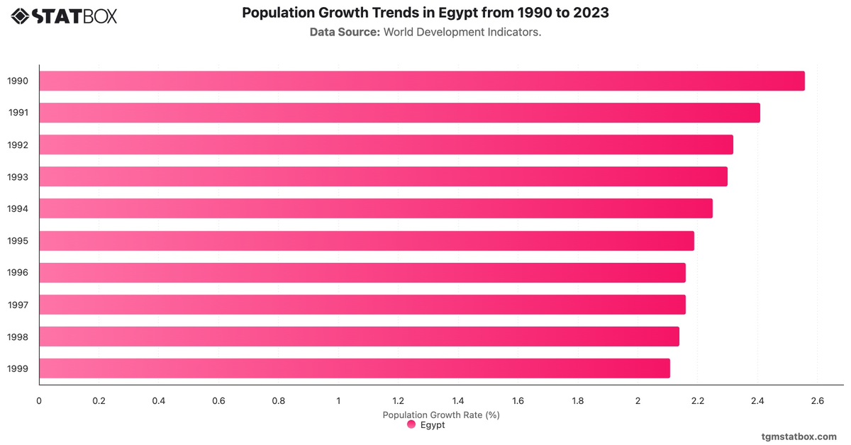 Population Growth Trends in Egypt from 1990 to 2023|Chart|TGM StatBox