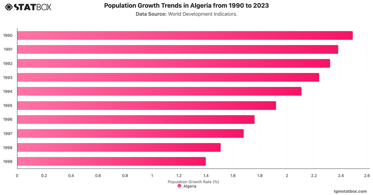 Population Growth Trends in Algeria from 1990 to 2023|Chart|TGM StatBox