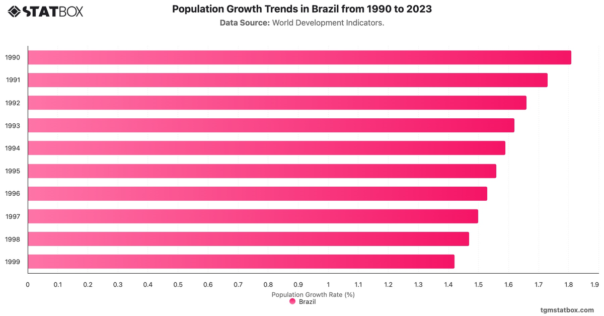 Population Growth Trends in Brazil from 1990 to 2023|Chart|TGM StatBox
