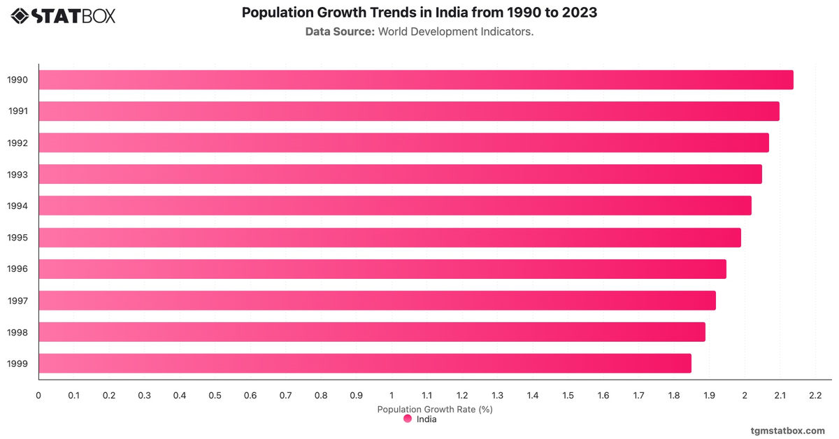 Population Growth Trends in India from 1990 to 2023|Chart|TGM StatBox