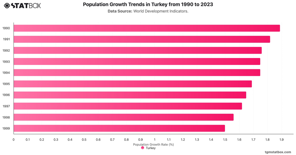Population Growth Trends in Turkey from 1990 to 2023|Chart|TGM StatBox