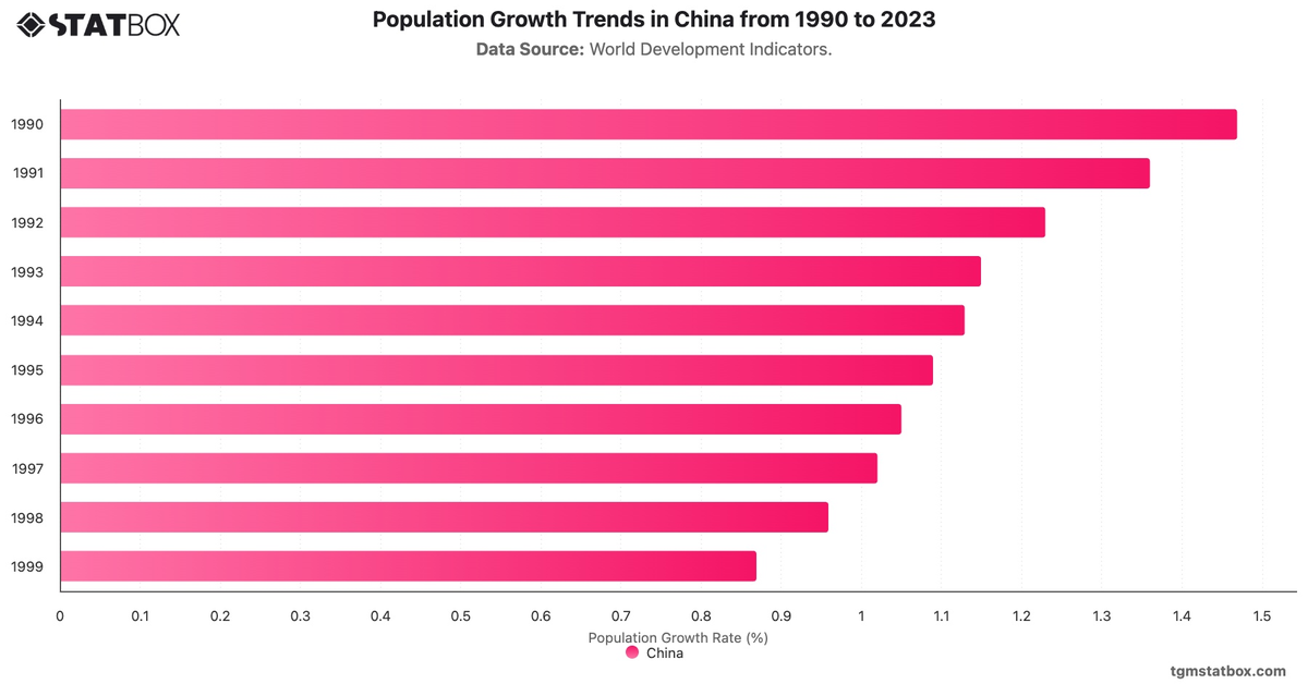 Population Growth Trends in China from 1990 to 2023|Chart|TGM StatBox