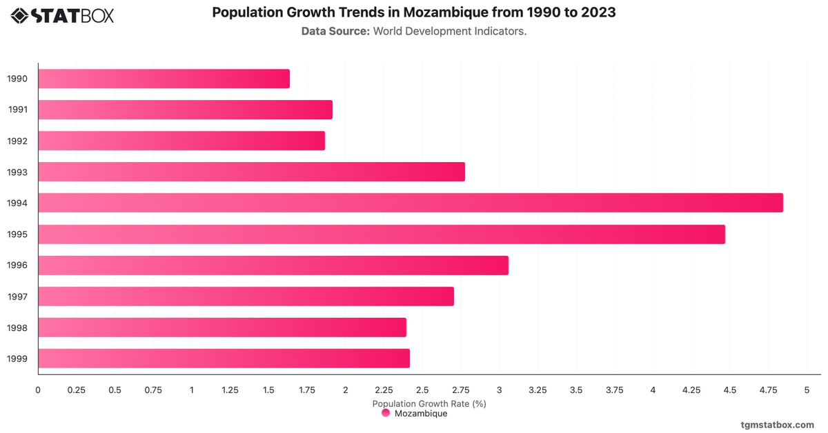 Population Growth Trends in Mozambique from 1990 to 2023|Chart|TGM StatBox