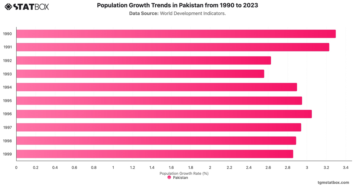 Population Growth Trends in Pakistan from 1990 to 2023|Chart|TGM StatBox