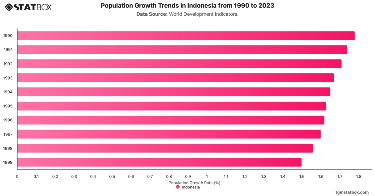 Population Growth Trends in Indonesia from 1990 to 2023|Chart|TGM StatBox