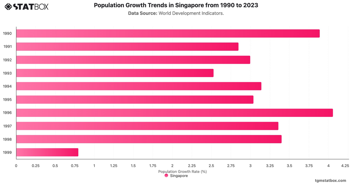 Population Growth Trends in Singapore from 1990 to 2023|Chart|TGM StatBox