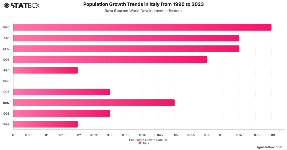 Population Growth Trends in Italy from 1990 to 2023|Chart|TGM StatBox