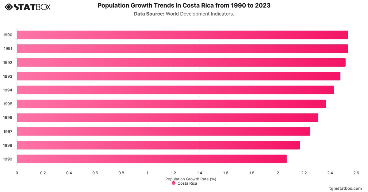 Population Growth Trends in Costa Rica from 1990 to 2023|Chart|TGM StatBox