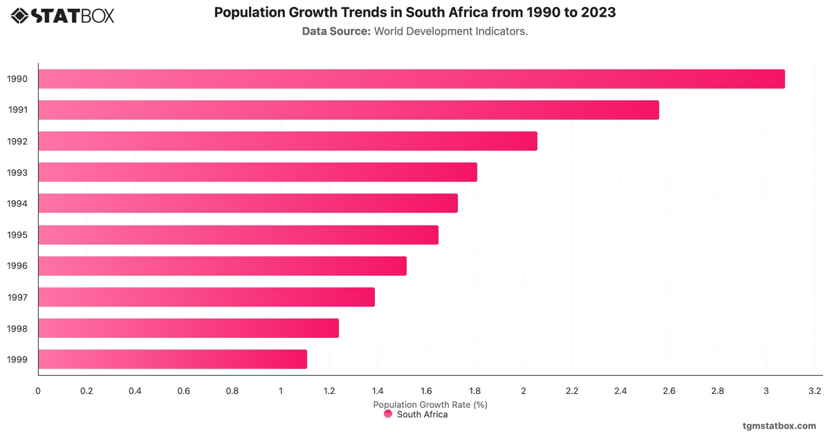 Population Growth Trends in South Africa from 1990 to 2023|Chart|TGM StatBox