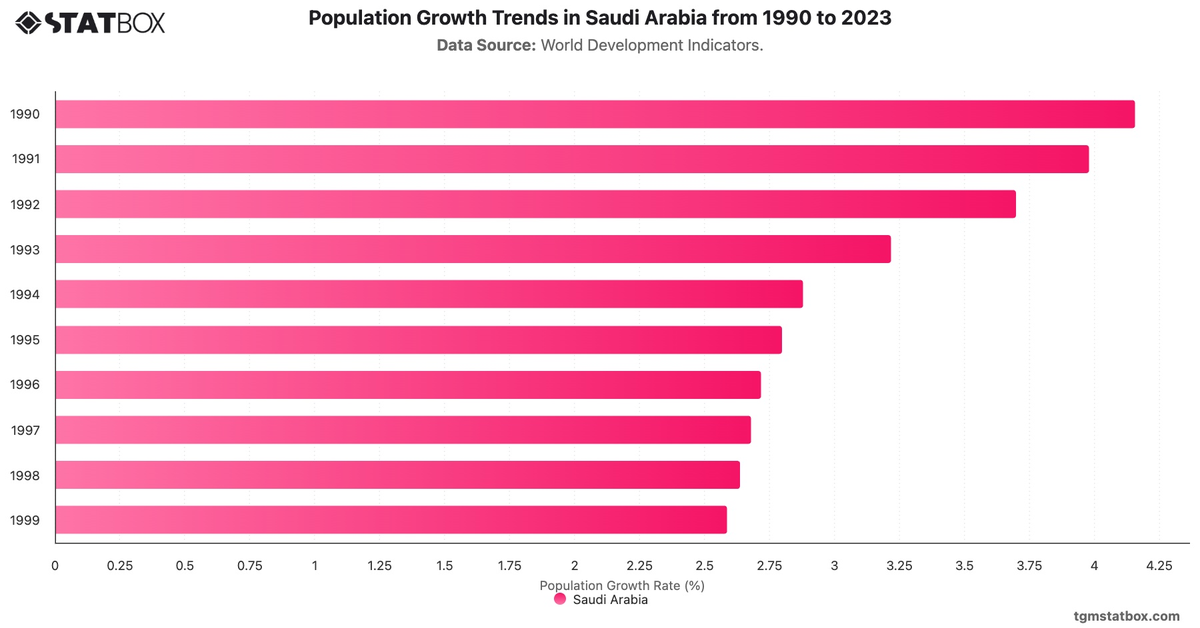 Population Growth Trends in Saudi Arabia from 1990 to 2023|Chart|TGM StatBox