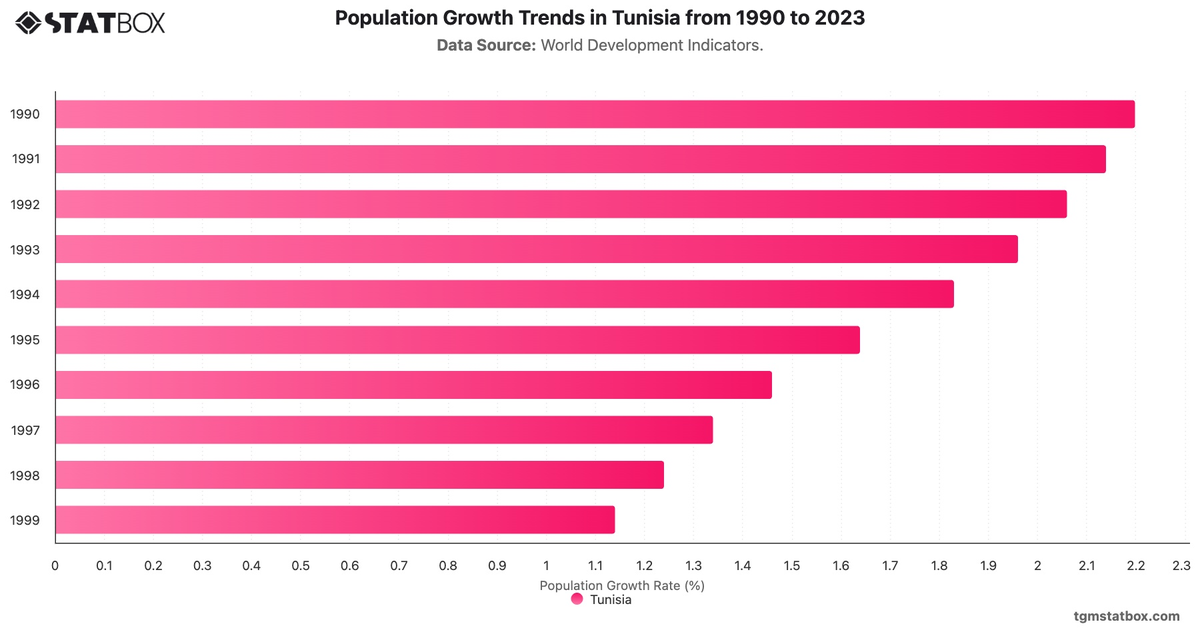 Population Growth Trends in Tunisia from 1990 to 2023|Chart|TGM StatBox