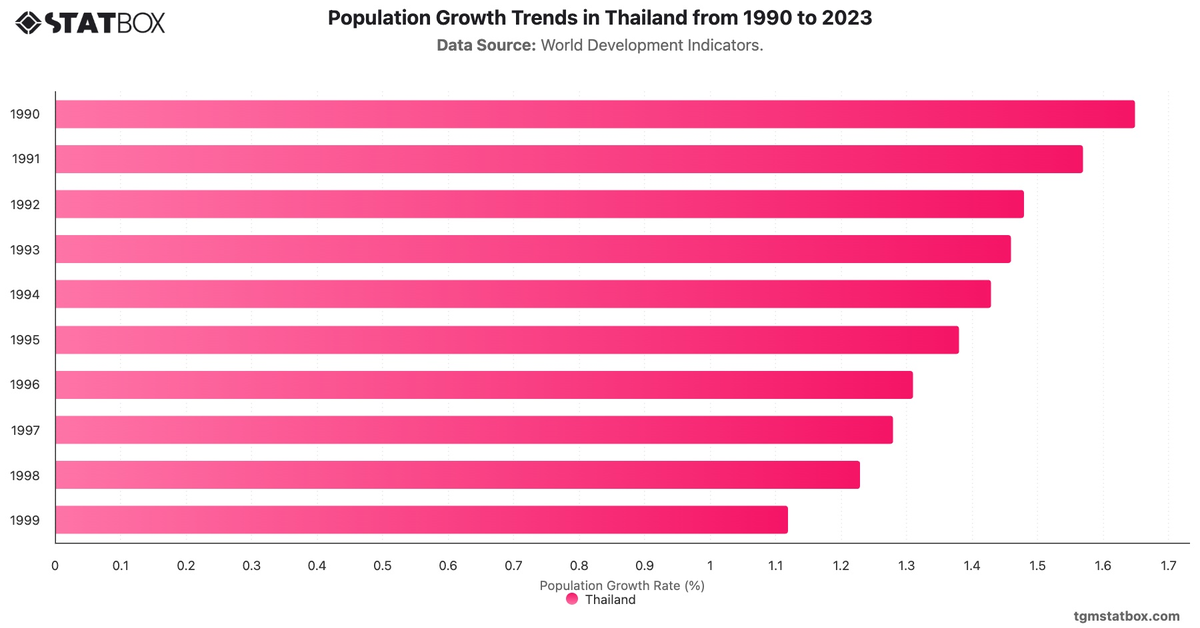 Population Growth Trends in Thailand from 1990 to 2023|Chart|TGM StatBox
