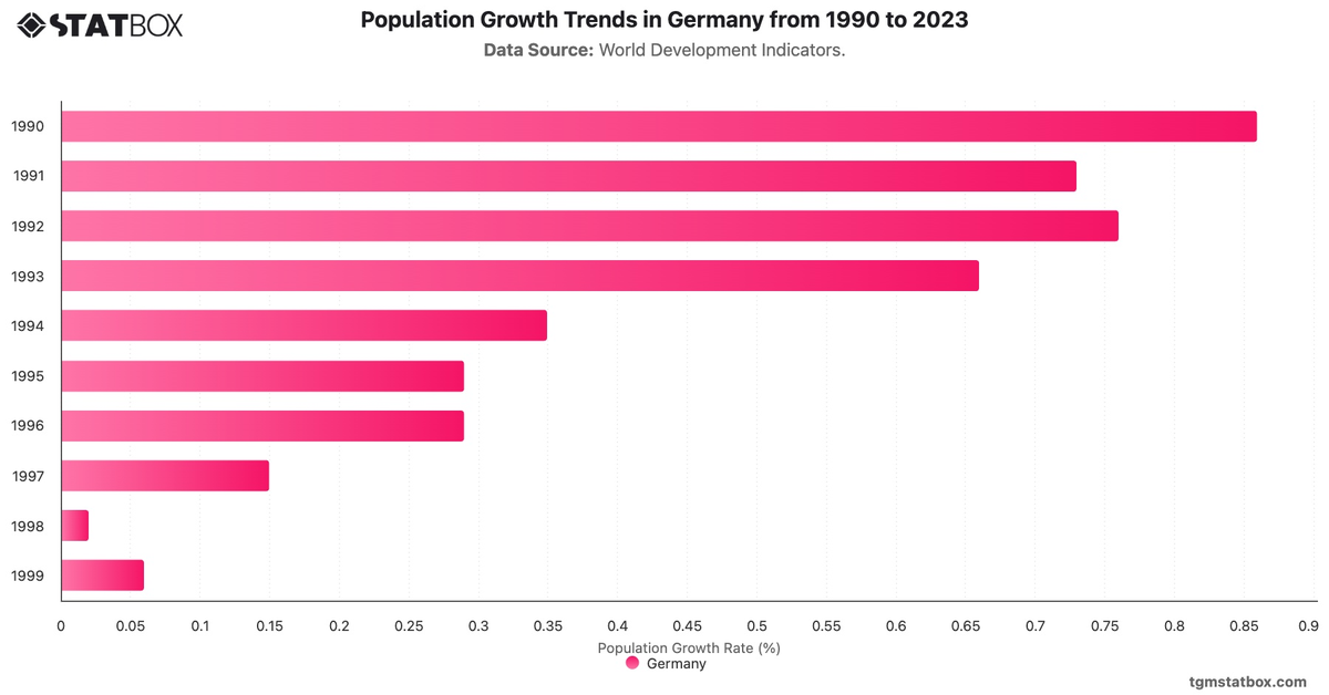 Population Growth Trends in Germany from 1990 to 2023|Chart|TGM StatBox