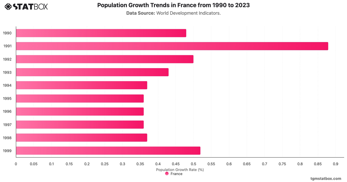 Population Growth Trends in France from 1990 to 2023|Chart|TGM StatBox