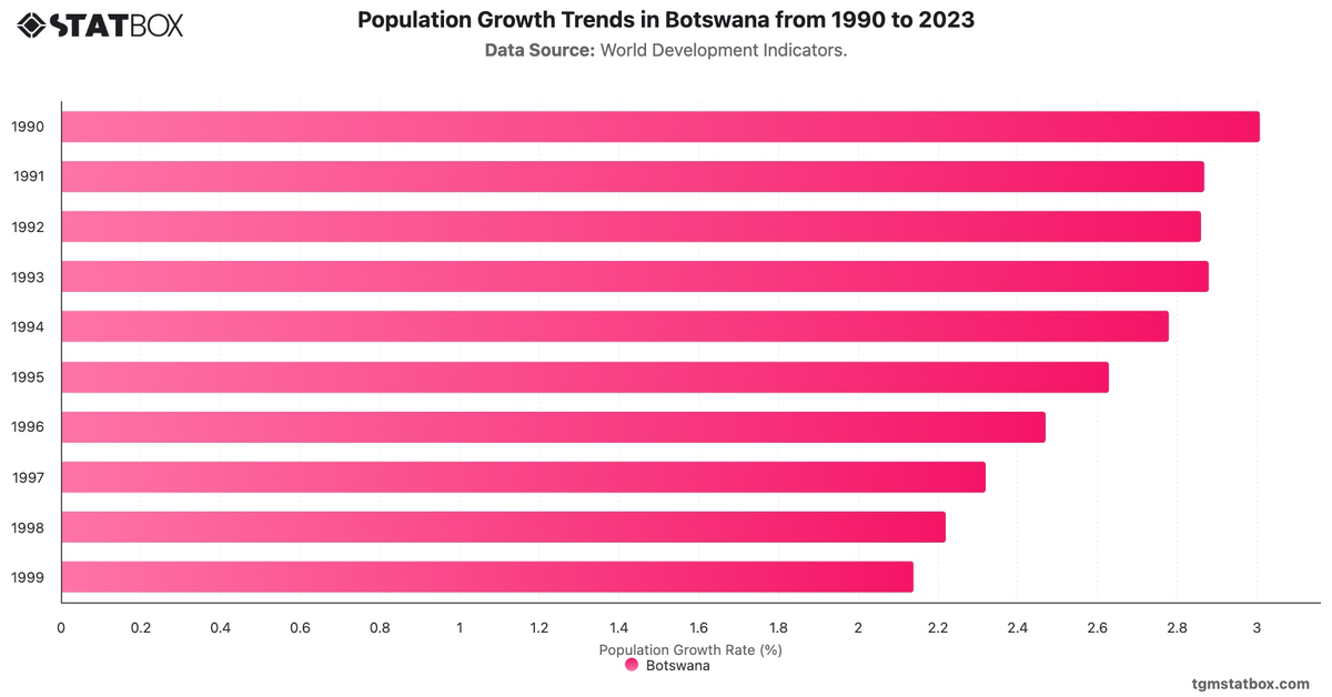 Population Growth Trends in Botswana from 1990 to 2023|Chart|TGM StatBox