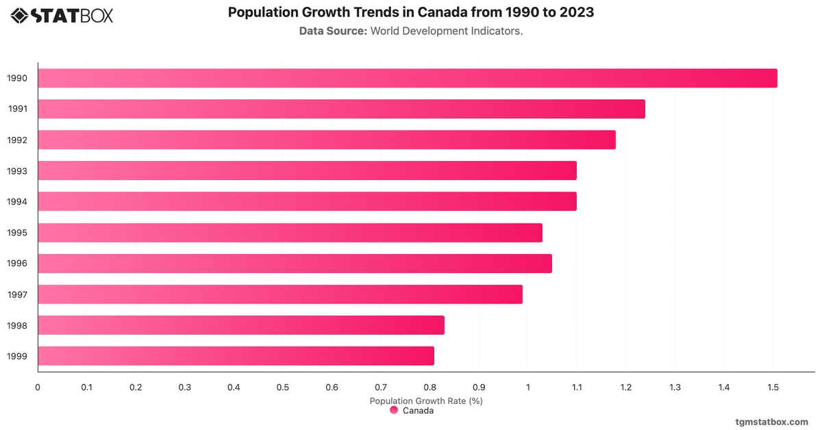 Population Growth Trends in Canada from 1990 to 2023|Chart|TGM StatBox