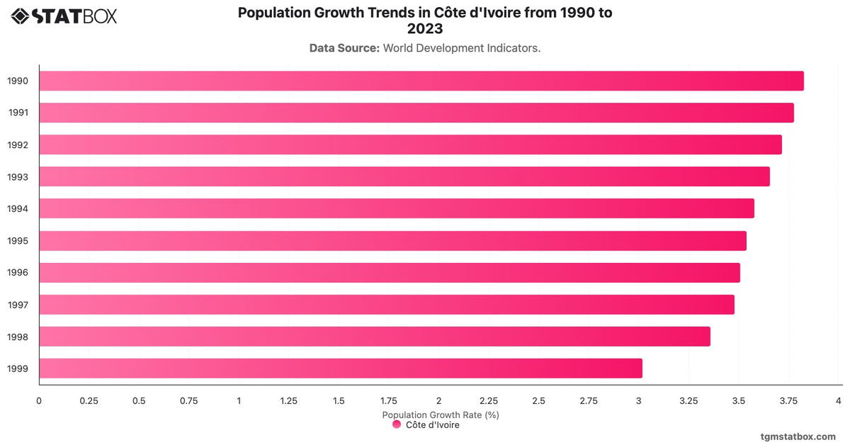Population Growth Trends in Côte d'Ivoire from 1990 to 2023|Chart|TGM StatBox
