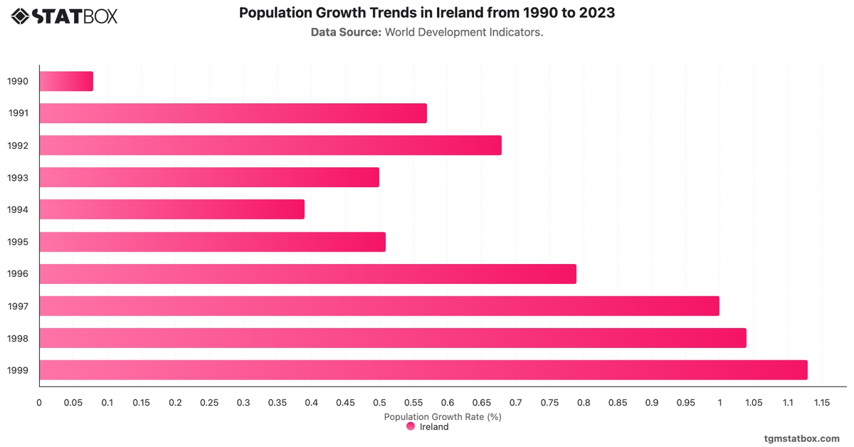 Population Growth Trends in Ireland from 1990 to 2023|Chart|TGM StatBox