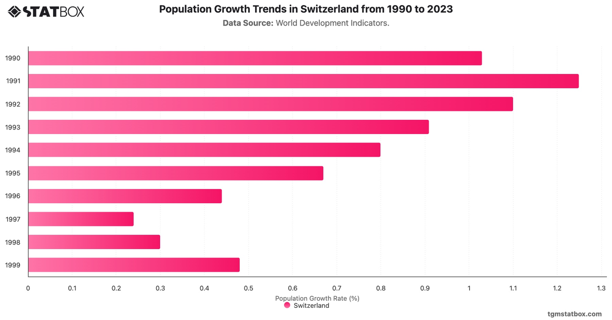 Population Growth Trends in Switzerland from 1990 to 2023|Chart|TGM StatBox