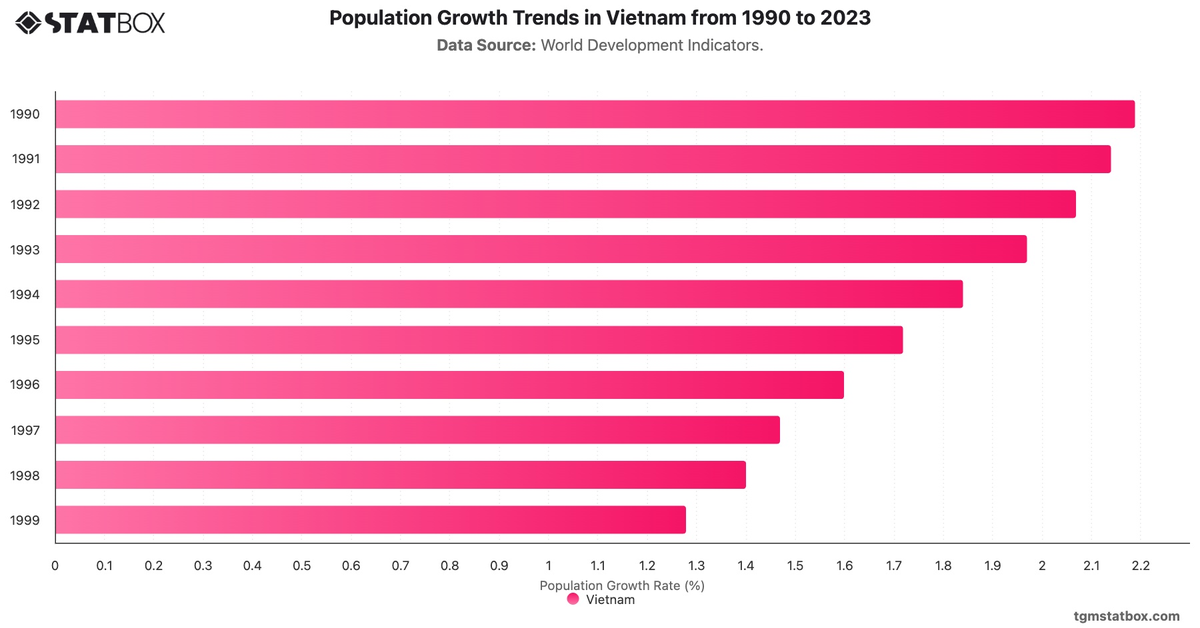 Population Growth Trends in Vietnam from 1990 to 2023|Chart|TGM StatBox