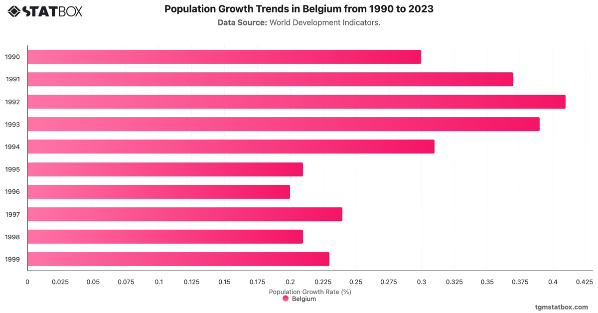 Population Growth Trends in Belgium from 1990 to 2023|Chart|TGM StatBox