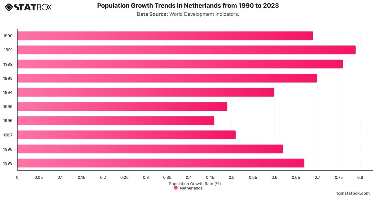 Population Growth Trends in Netherlands from 1990 to 2023|Chart|TGM StatBox