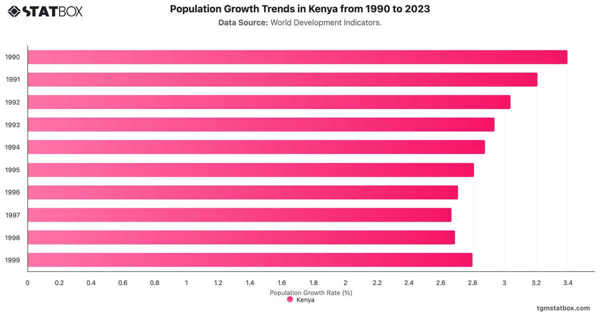 Population Growth Trends in Kenya from 1990 to 2023|Chart|TGM StatBox