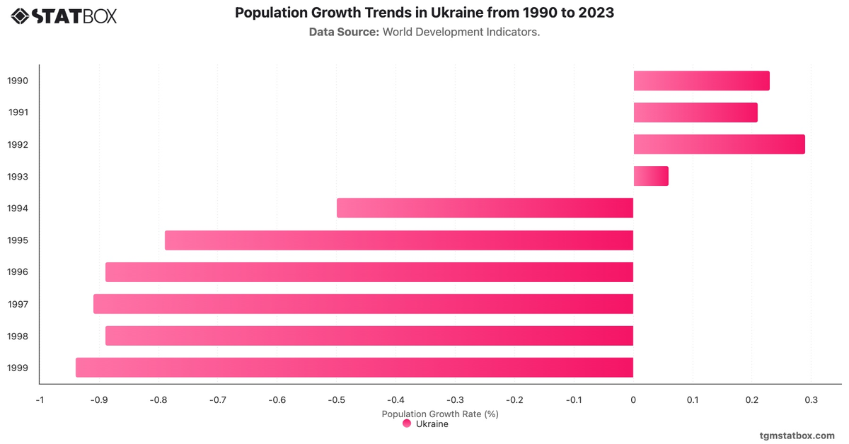 Population Growth Trends in Ukraine from 1990 to 2023|Chart|TGM StatBox