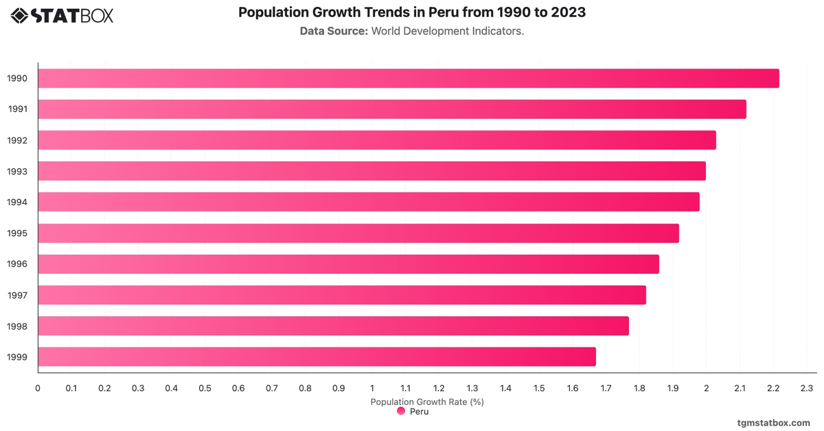 Population Growth Trends in Peru from 1990 to 2023|Chart|TGM StatBox
