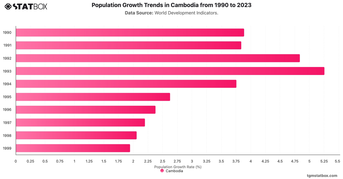 Population Growth Trends in Cambodia from 1990 to 2023|Chart|TGM StatBox