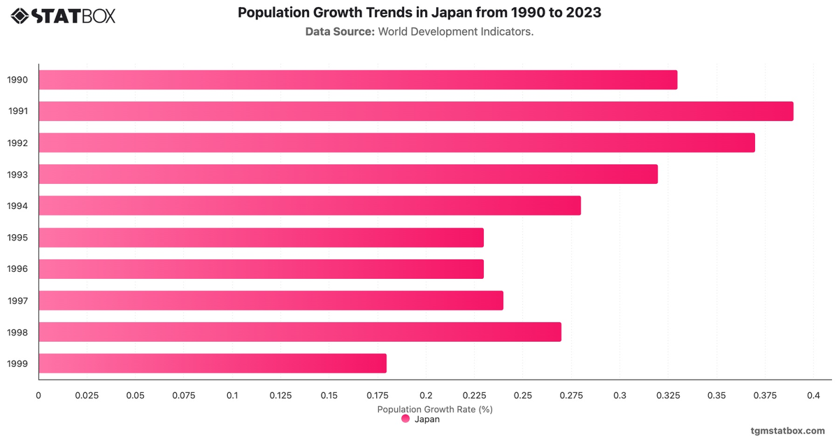 Population Growth Trends in Japan from 1990 to 2023|Chart|TGM StatBox