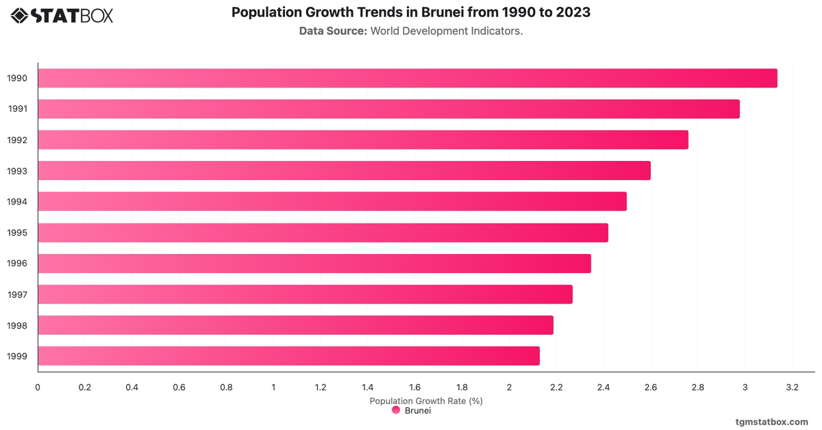 Population Growth Trends in Brunei from 1990 to 2023|Chart|TGM StatBox