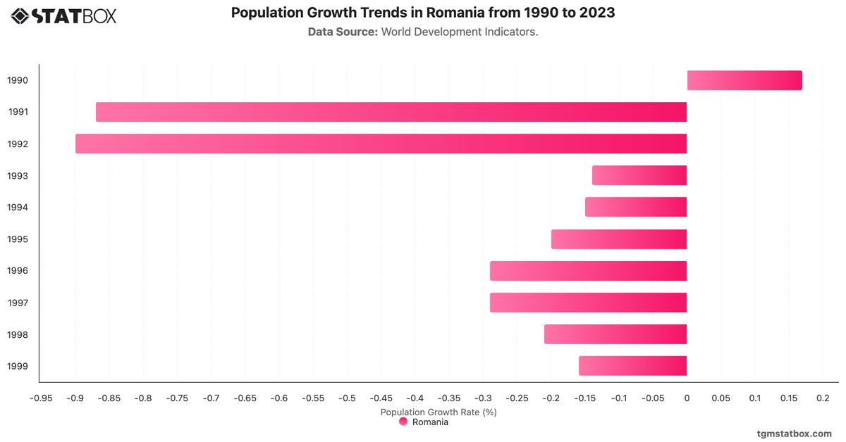 Population Growth Trends in Romania from 1990 to 2023|Chart|TGM StatBox